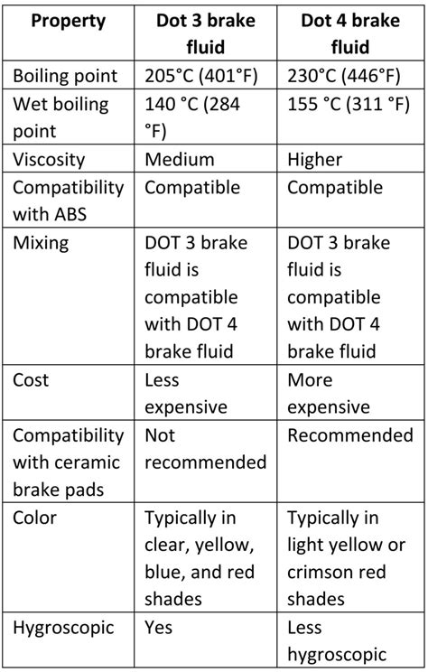 difference between dot 3 and 4 brake fluid.